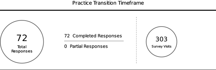 Dental Practice Transition Survey Respondents