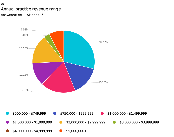 Average Practice Revenue