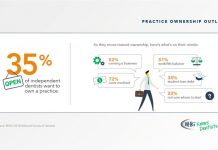 Dental Practice Ownership Outlook Survey