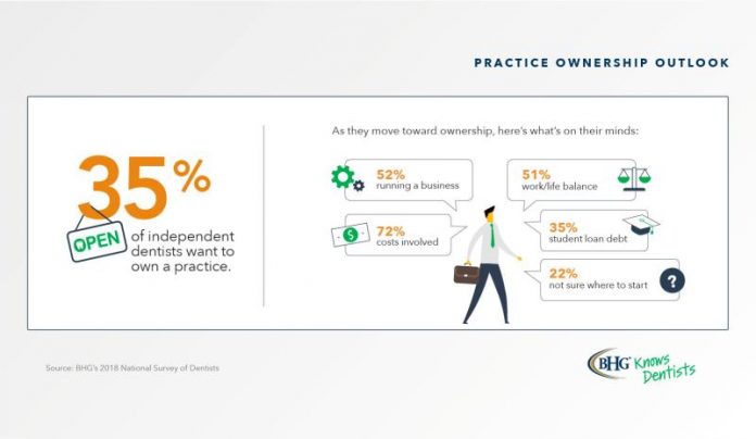 practice-ownership-outlook-bankers-healthcare-group Dental Practice Ownership Outlook Survey